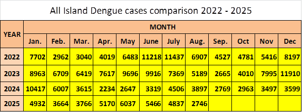 All Island monthly comparison width=