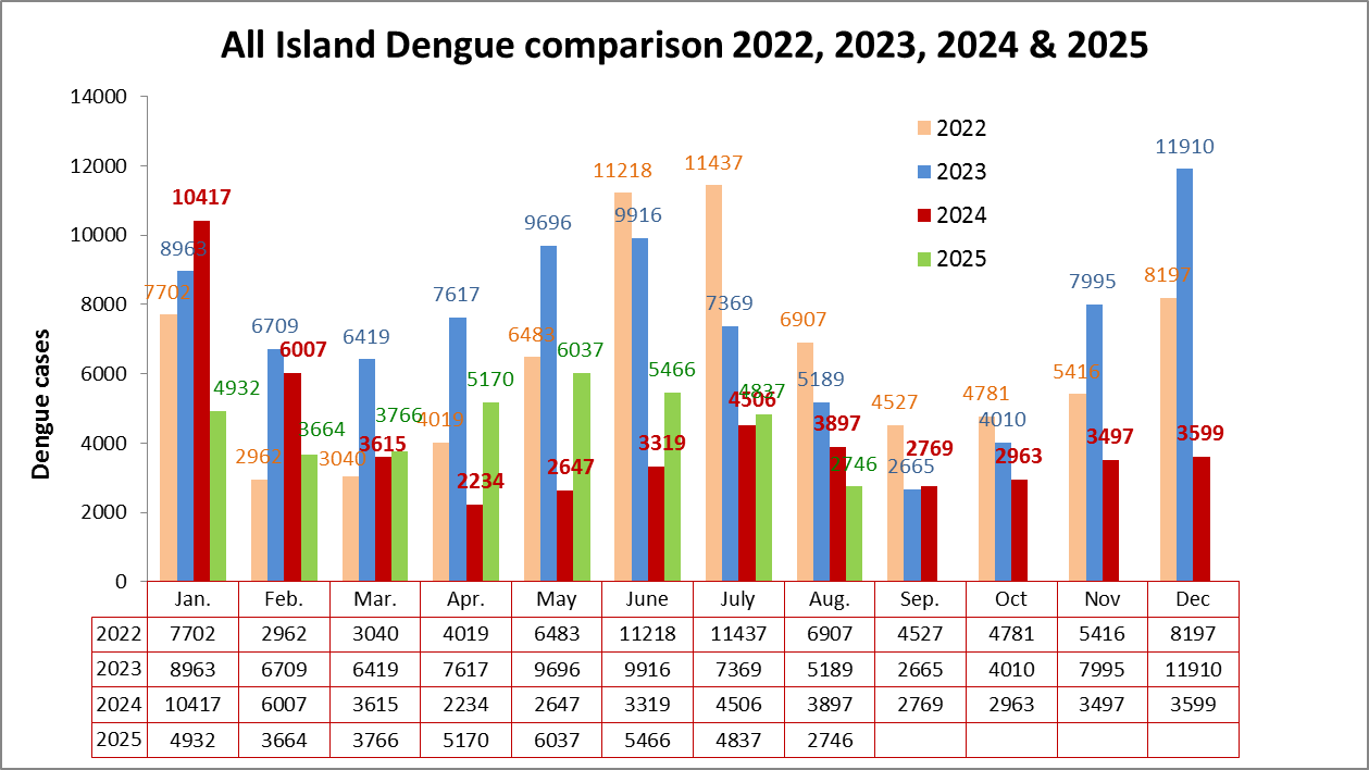 Monthly Comparision up to August 2025 width=