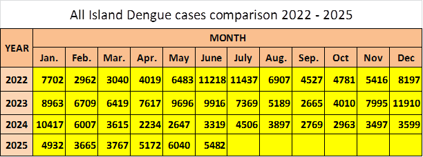 Monthly cases 2022 2025 July width=