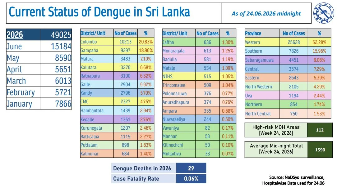 Sri Lanka Dengue Daily Update
