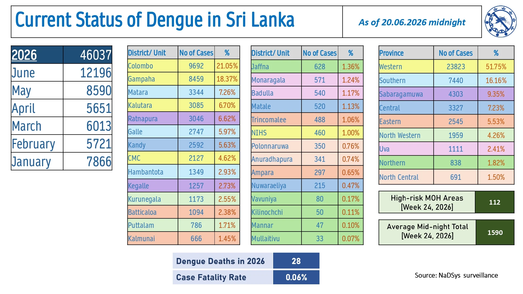 Sri Lanka Dengue Daily Update