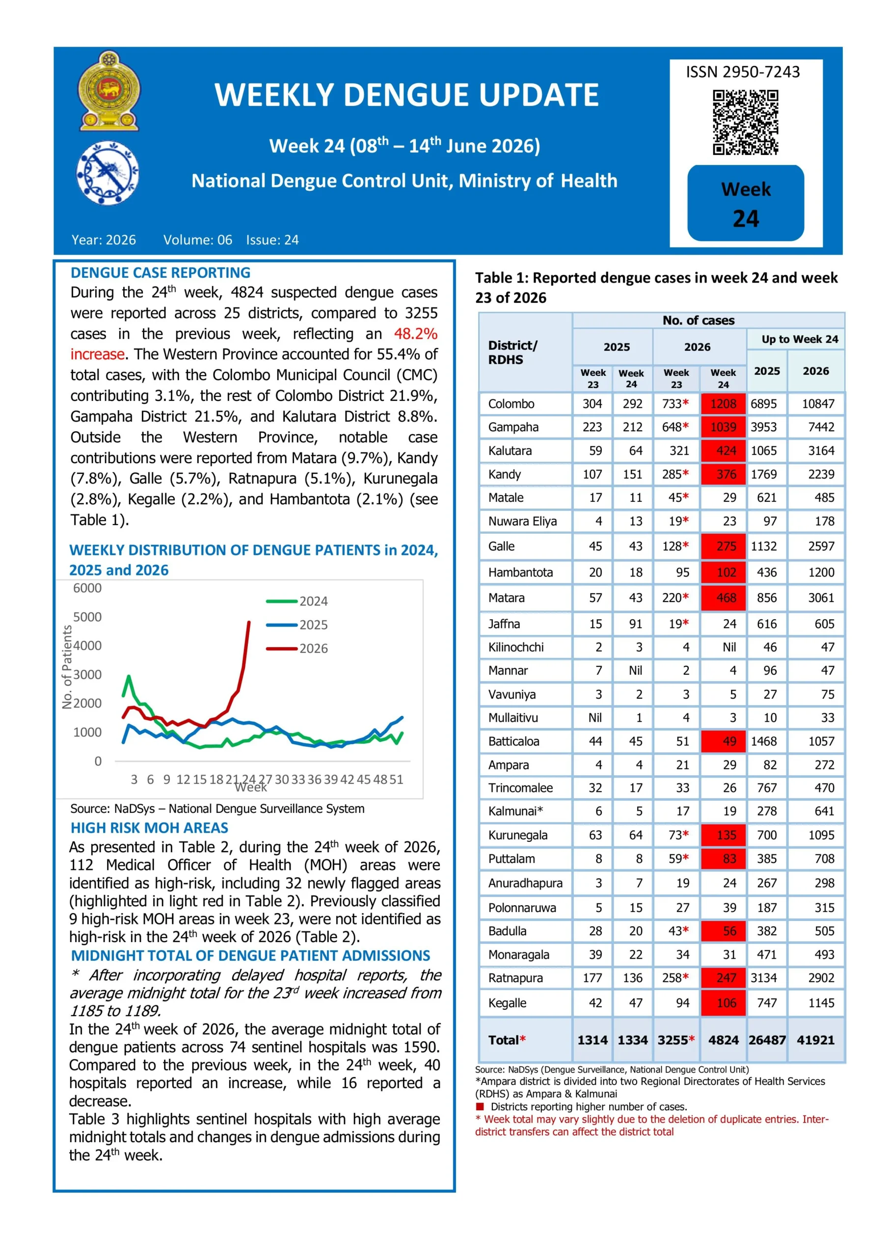 Sri Lanka Dengue Map