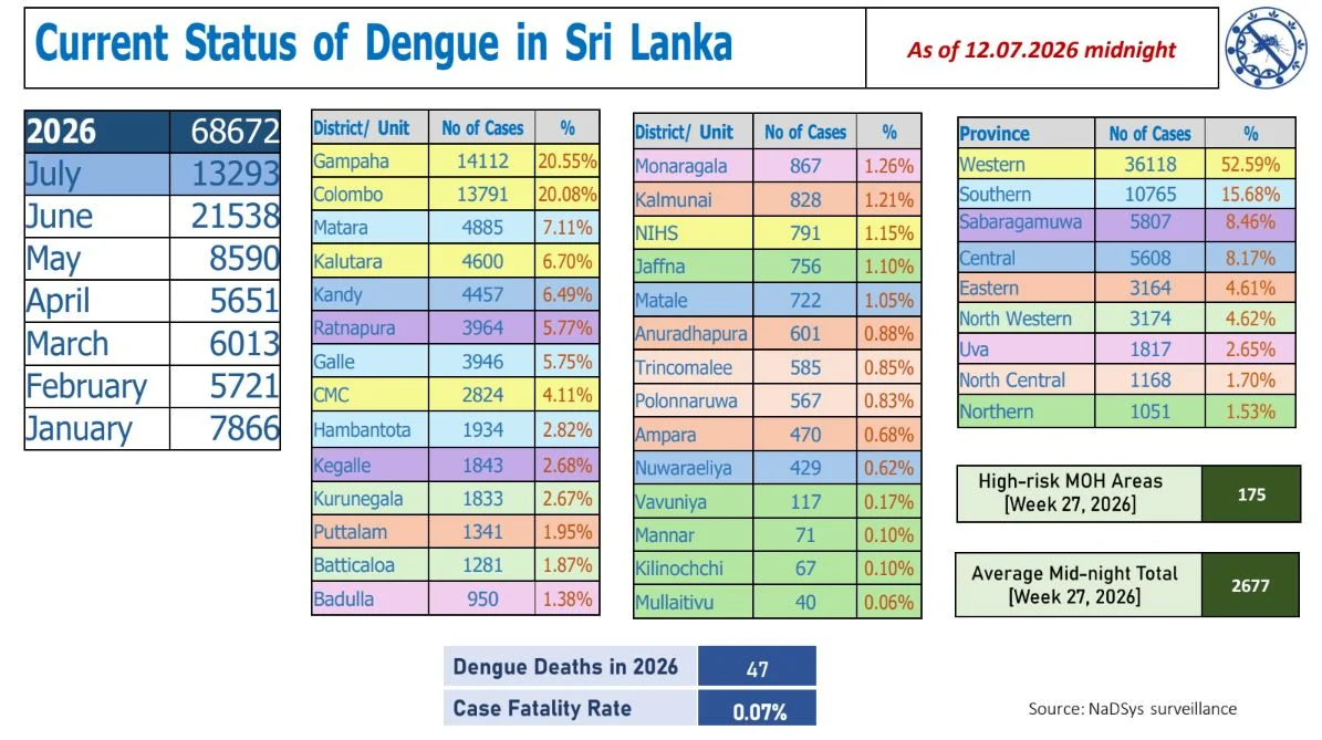 Sri Lanka Dengue Daily Update