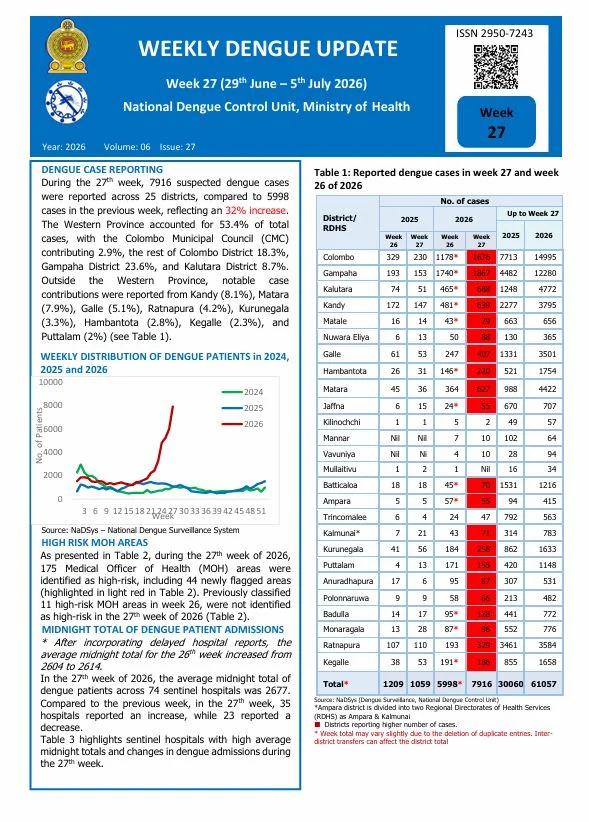 Sri Lanka Dengue Map
