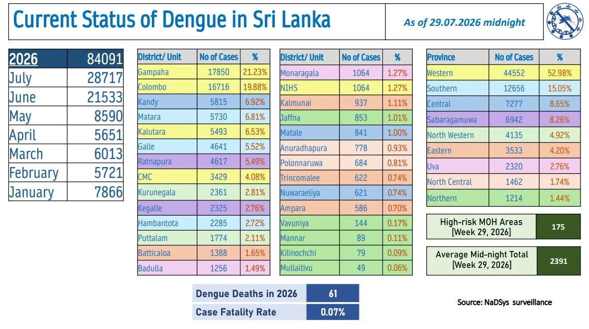 Sri Lanka Dengue Daily Update