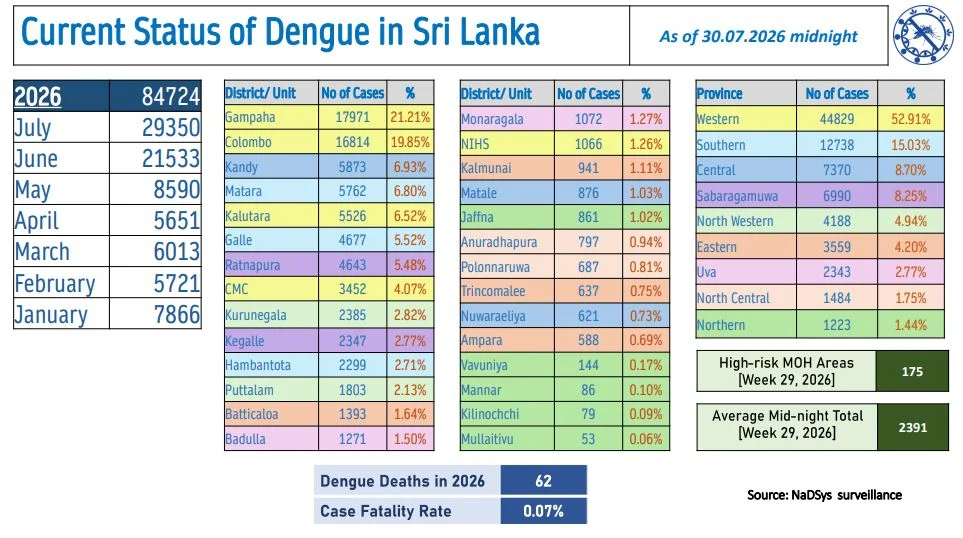 Sri Lanka Dengue Daily Update