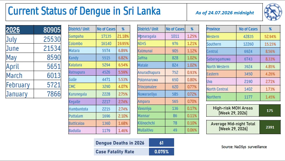 Sri Lanka Dengue Daily Update