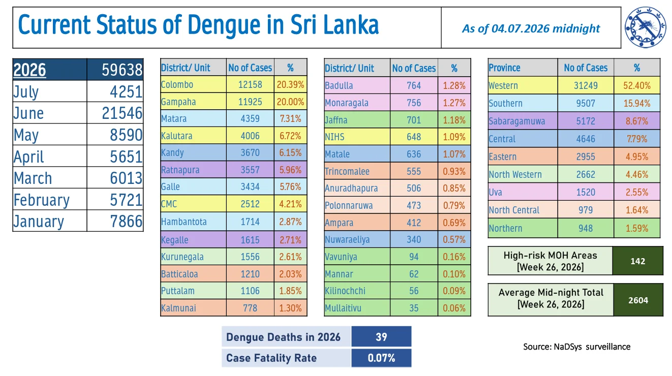 Sri Lanka Dengue Daily Update