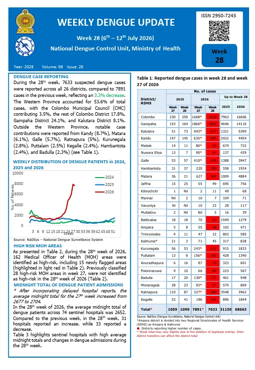Sri Lanka Dengue Map