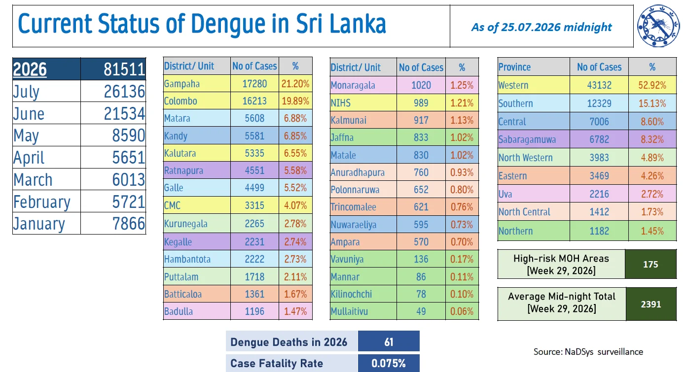 Sri Lanka Dengue Daily Update