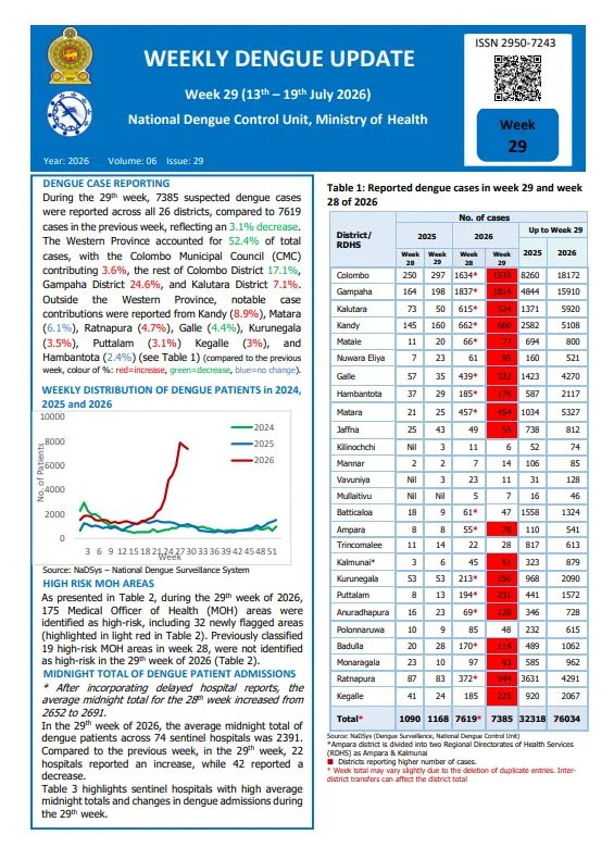 Sri Lanka Dengue Map