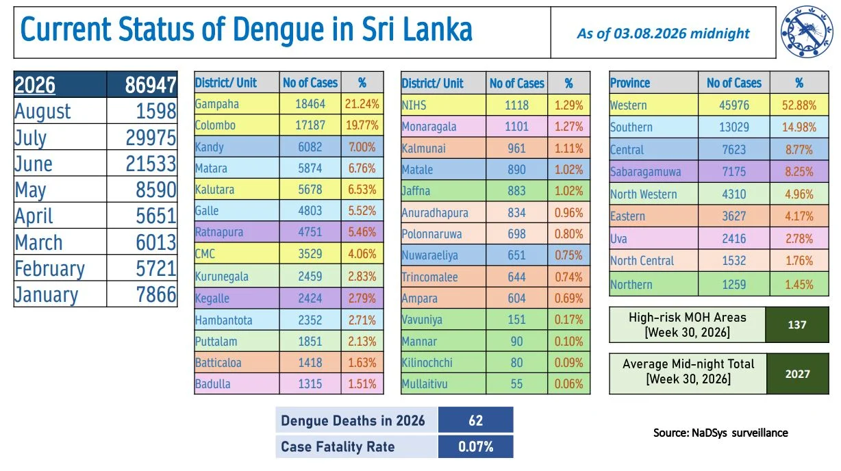 Sri Lanka Dengue Daily Update
