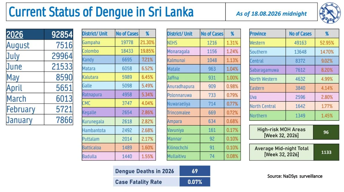 Sri Lanka Dengue Daily Update