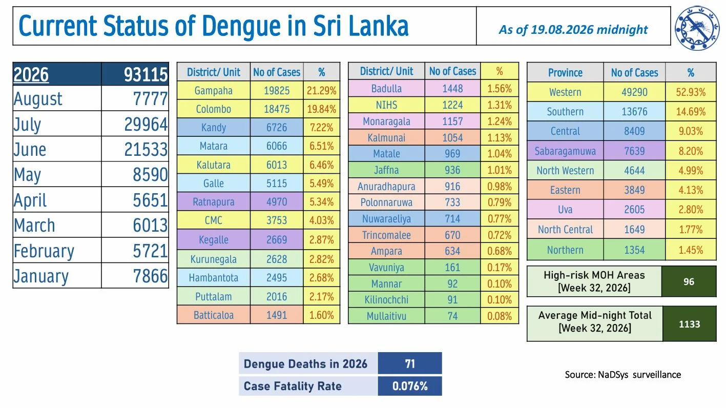 Sri Lanka Dengue Daily Update