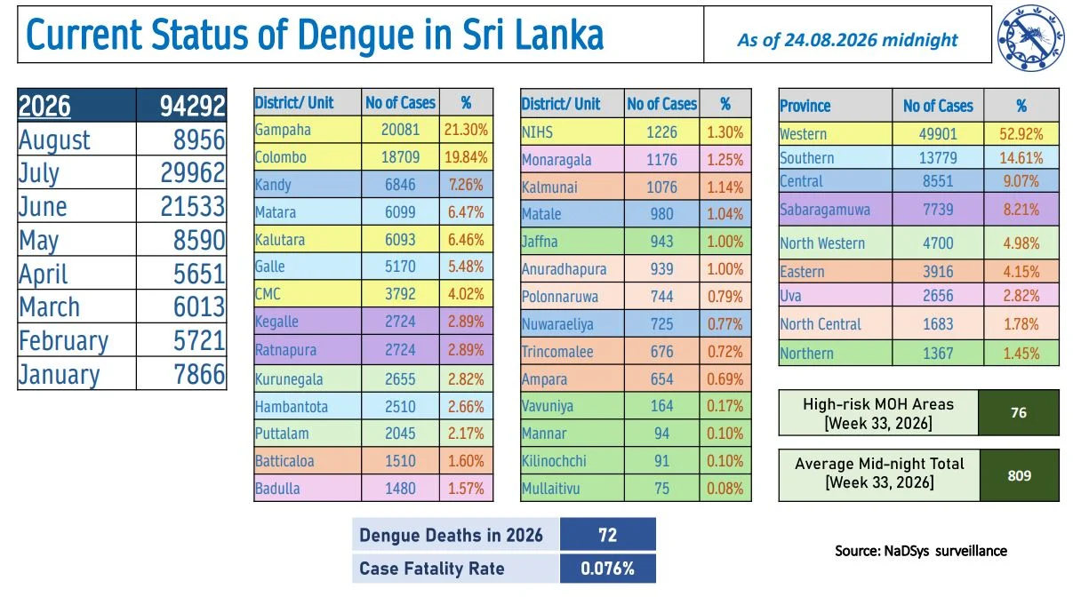 Sri Lanka Dengue Daily Update