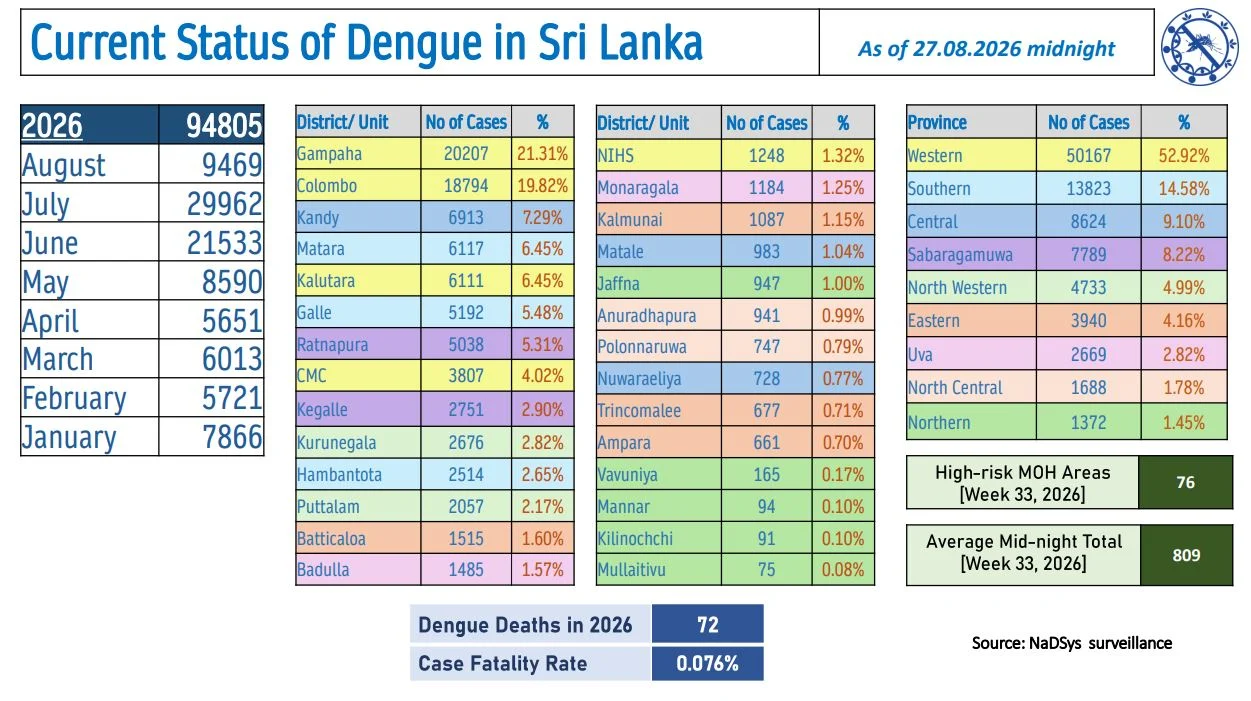Sri Lanka Dengue Daily Update
