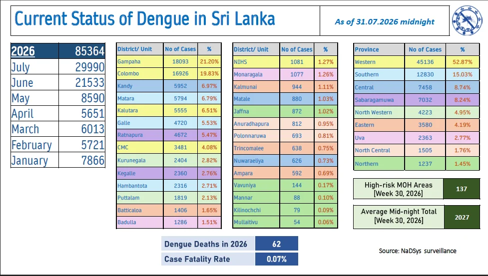 Sri Lanka Dengue Daily Update