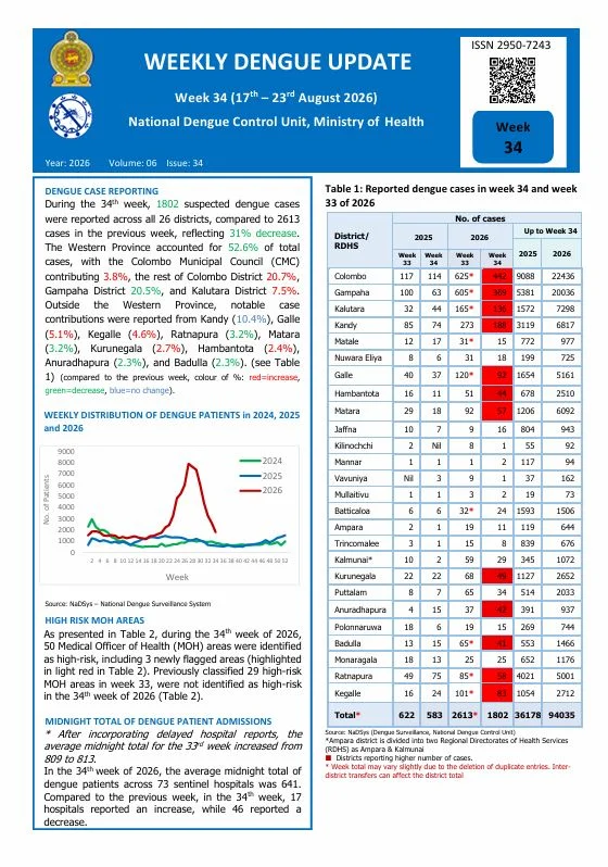 Sri Lanka Dengue Map