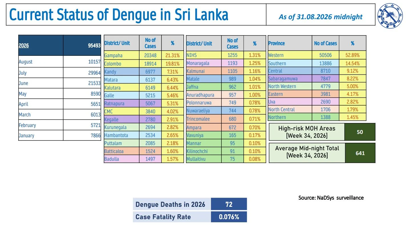 Sri Lanka Dengue Daily Update