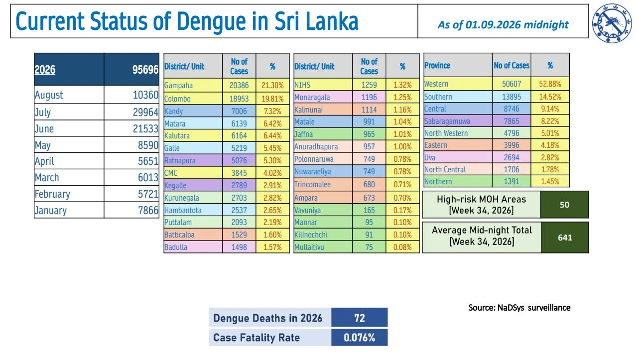 Sri Lanka Dengue Daily Update