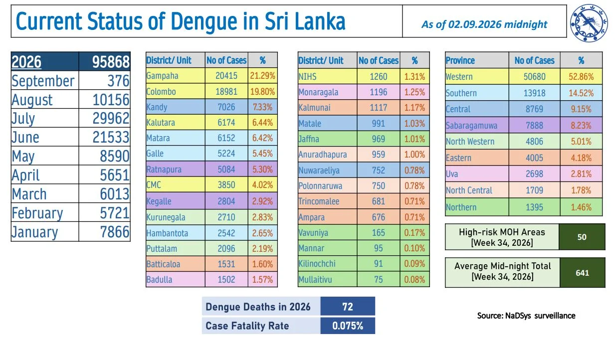 Sri Lanka Dengue Daily Update