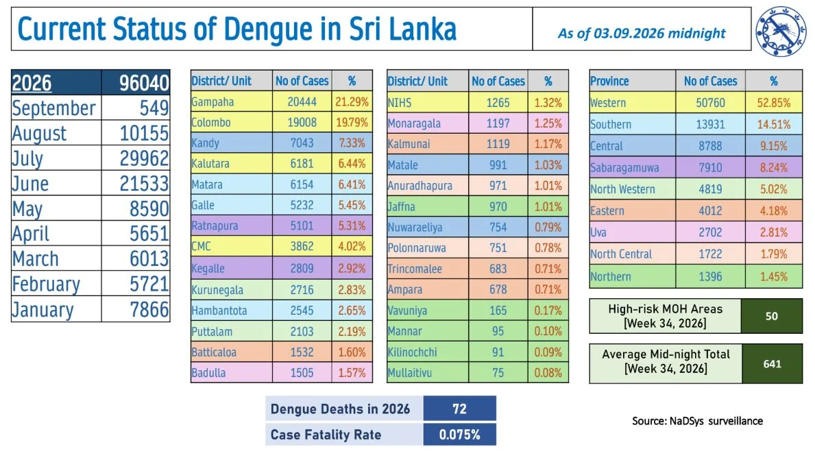 Sri Lanka Dengue Daily Update