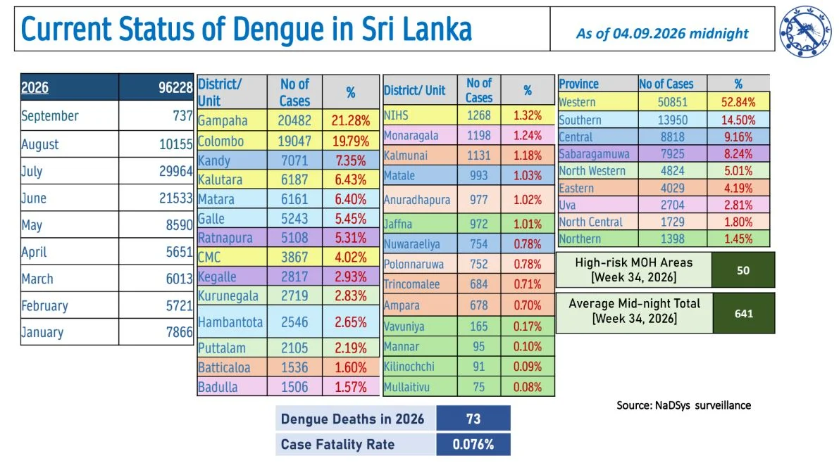 Sri Lanka Dengue Daily Update