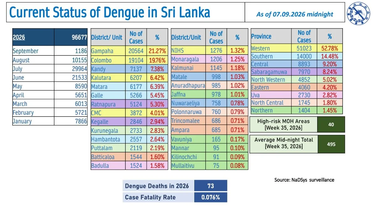 Sri Lanka Dengue Daily Update