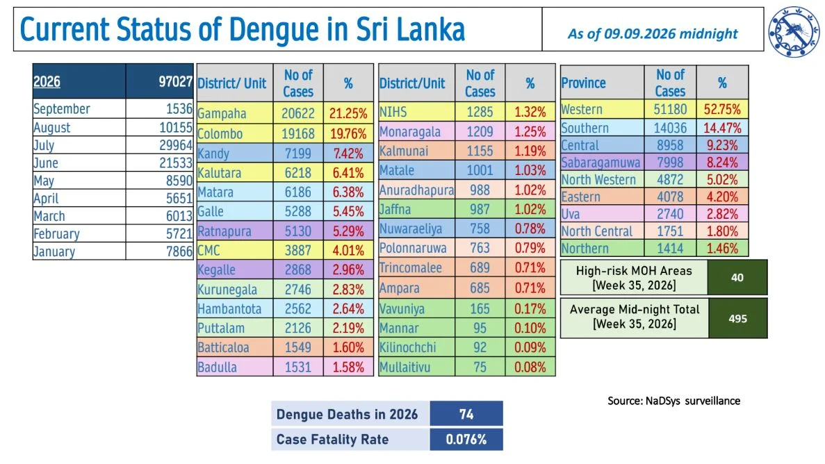 Sri Lanka Dengue Daily Update