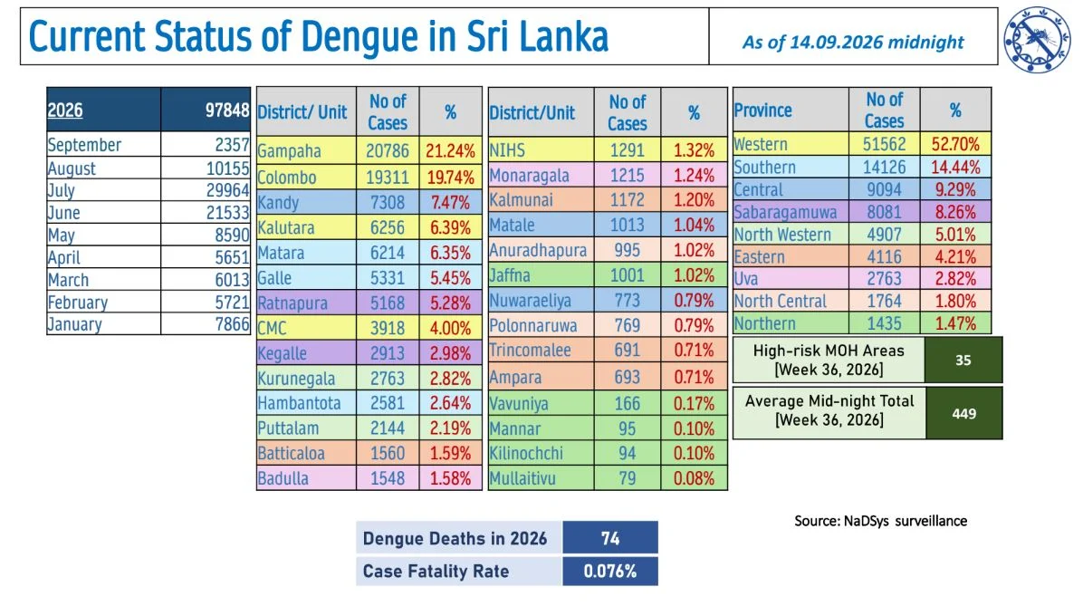 Sri Lanka Dengue Daily Update