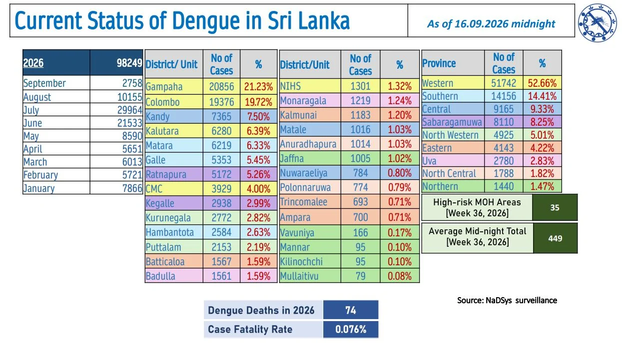 Sri Lanka Dengue Daily Update