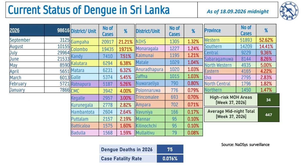 Sri Lanka Dengue Daily Update