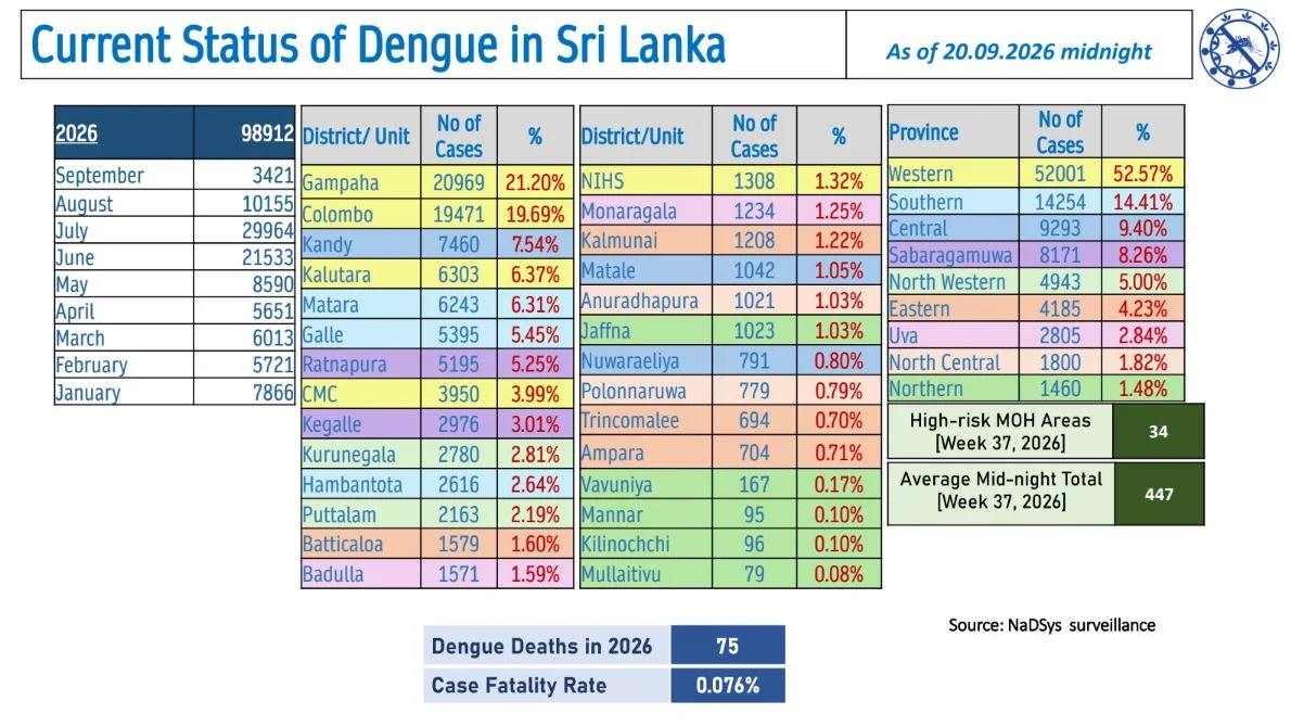 Sri Lanka Dengue Daily Update