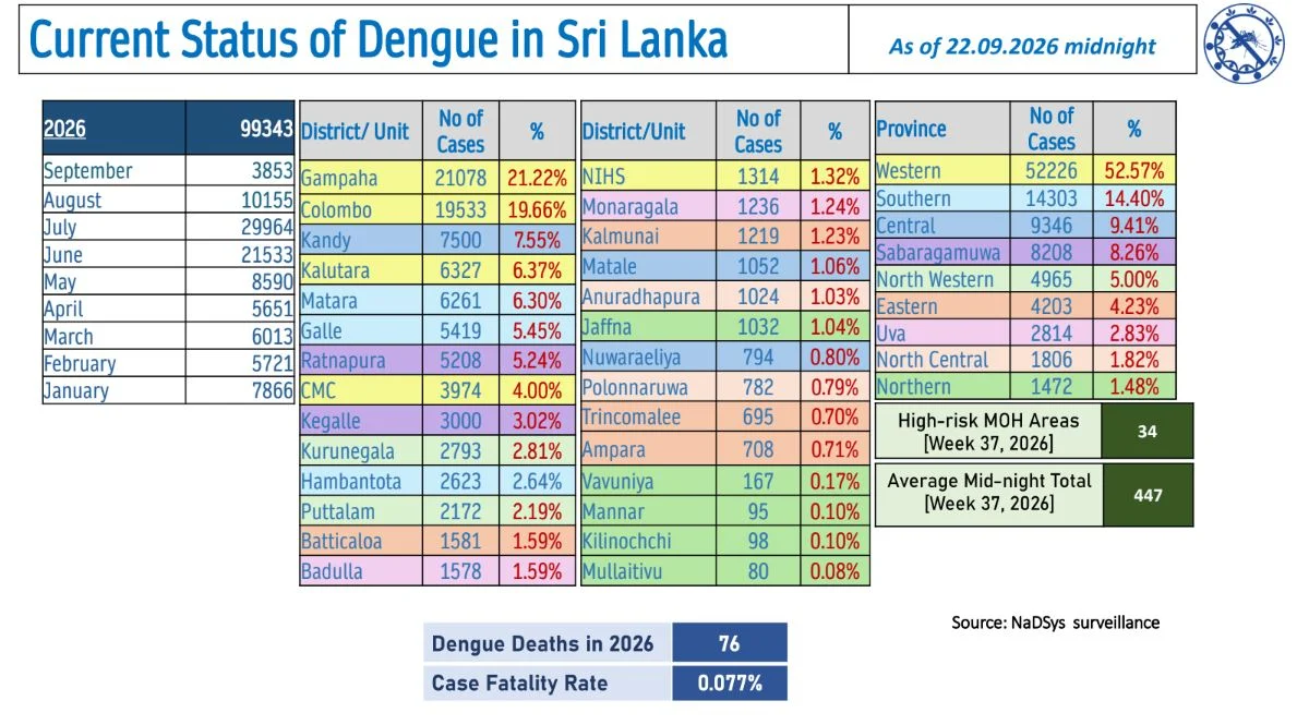 Sri Lanka Dengue Daily Update