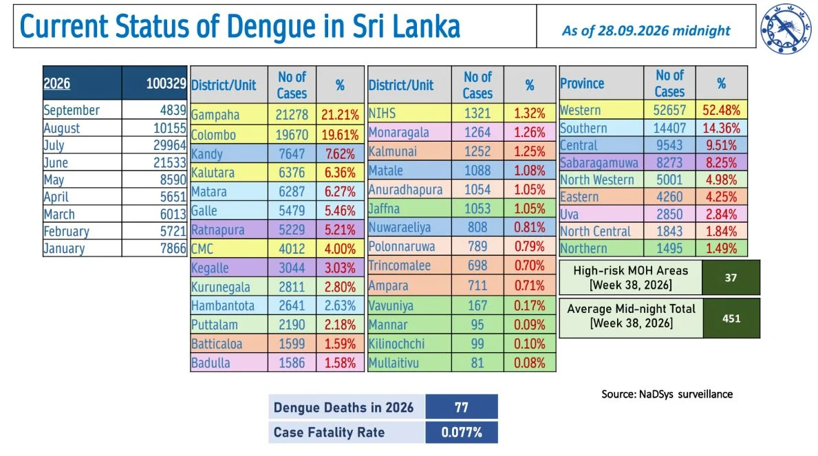 Sri Lanka Dengue Daily Update