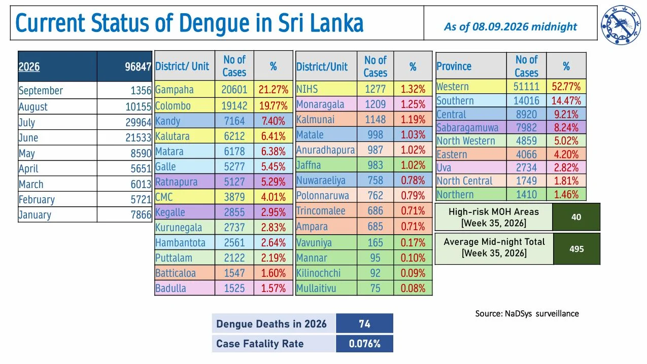Sri Lanka Dengue Daily Update