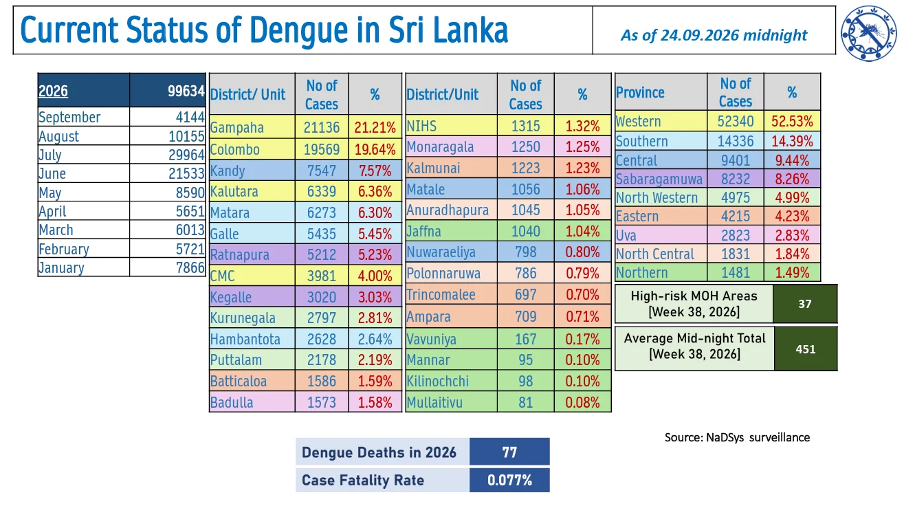 Sri Lanka Dengue Daily Update