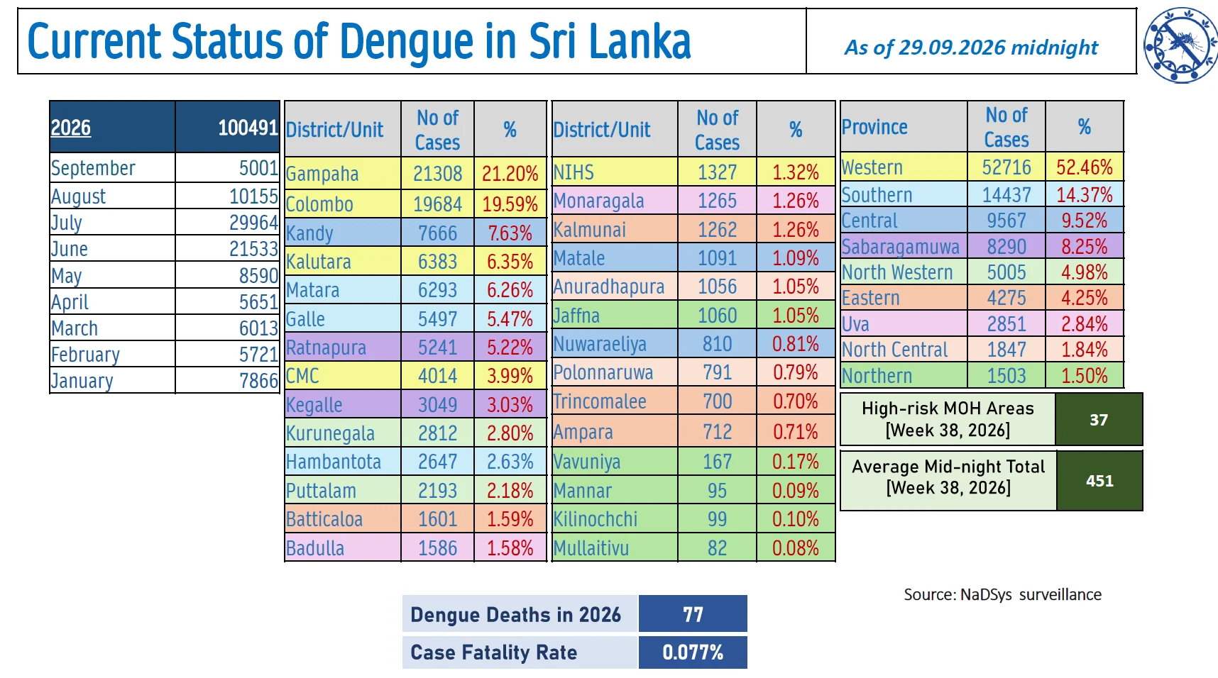 Sri Lanka Dengue Daily Update