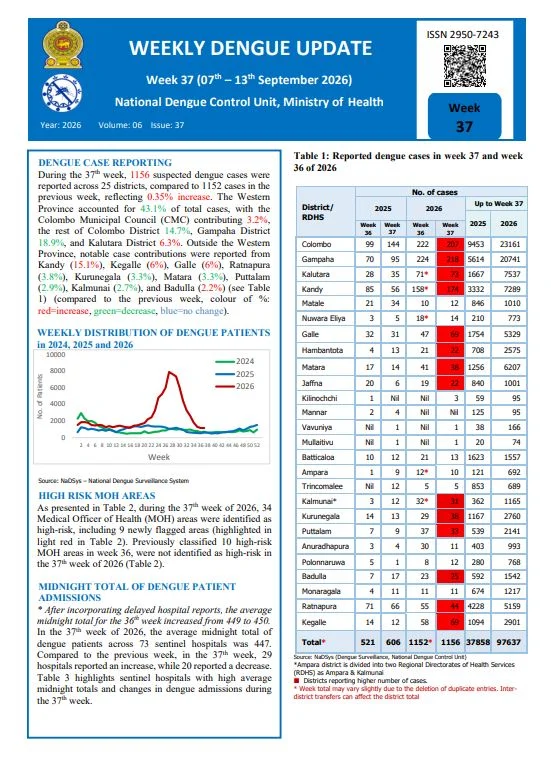 Sri Lanka Dengue Map