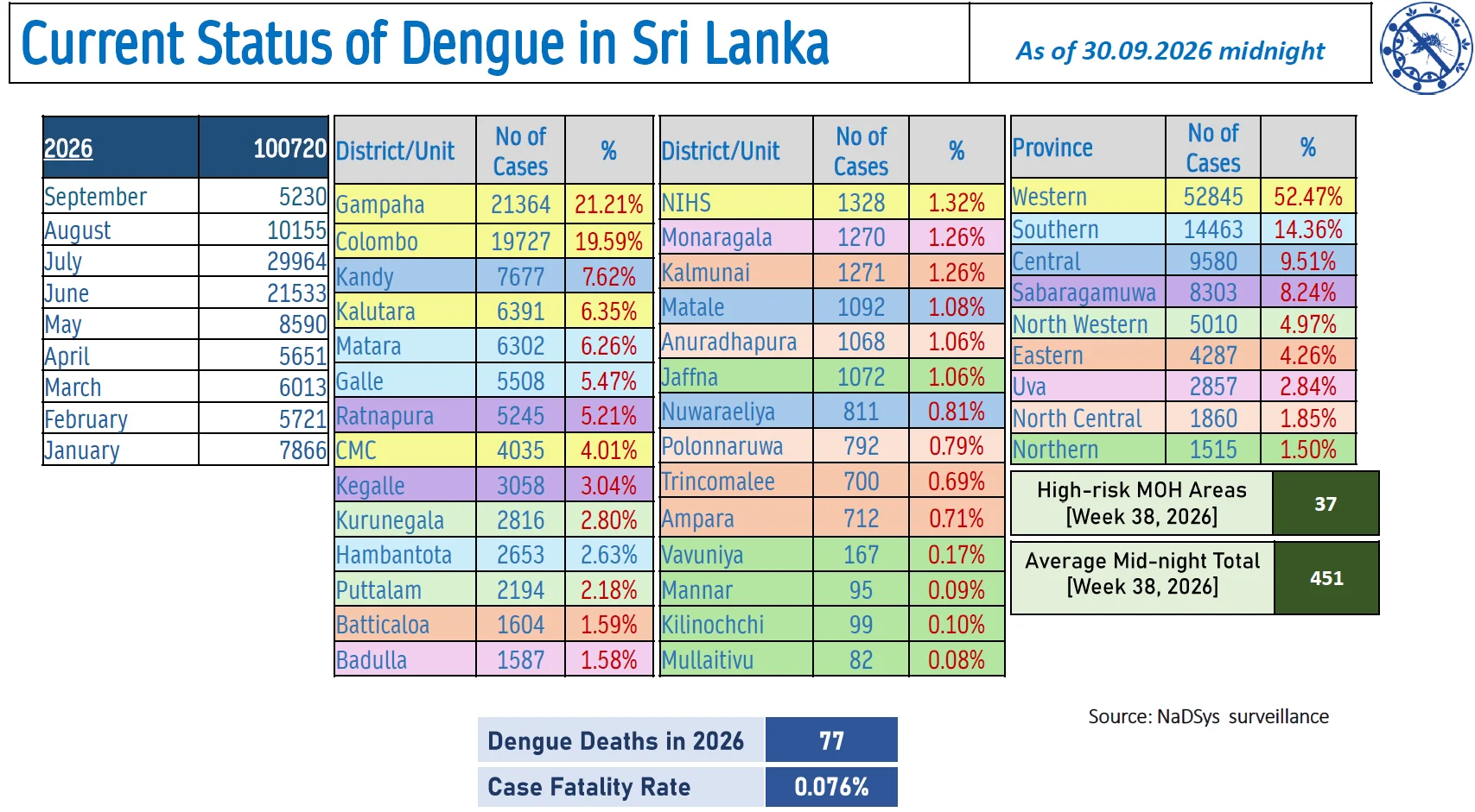 Sri Lanka Dengue Daily Update