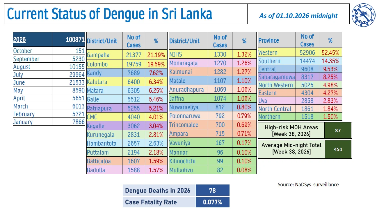 Sri Lanka Dengue Daily Update