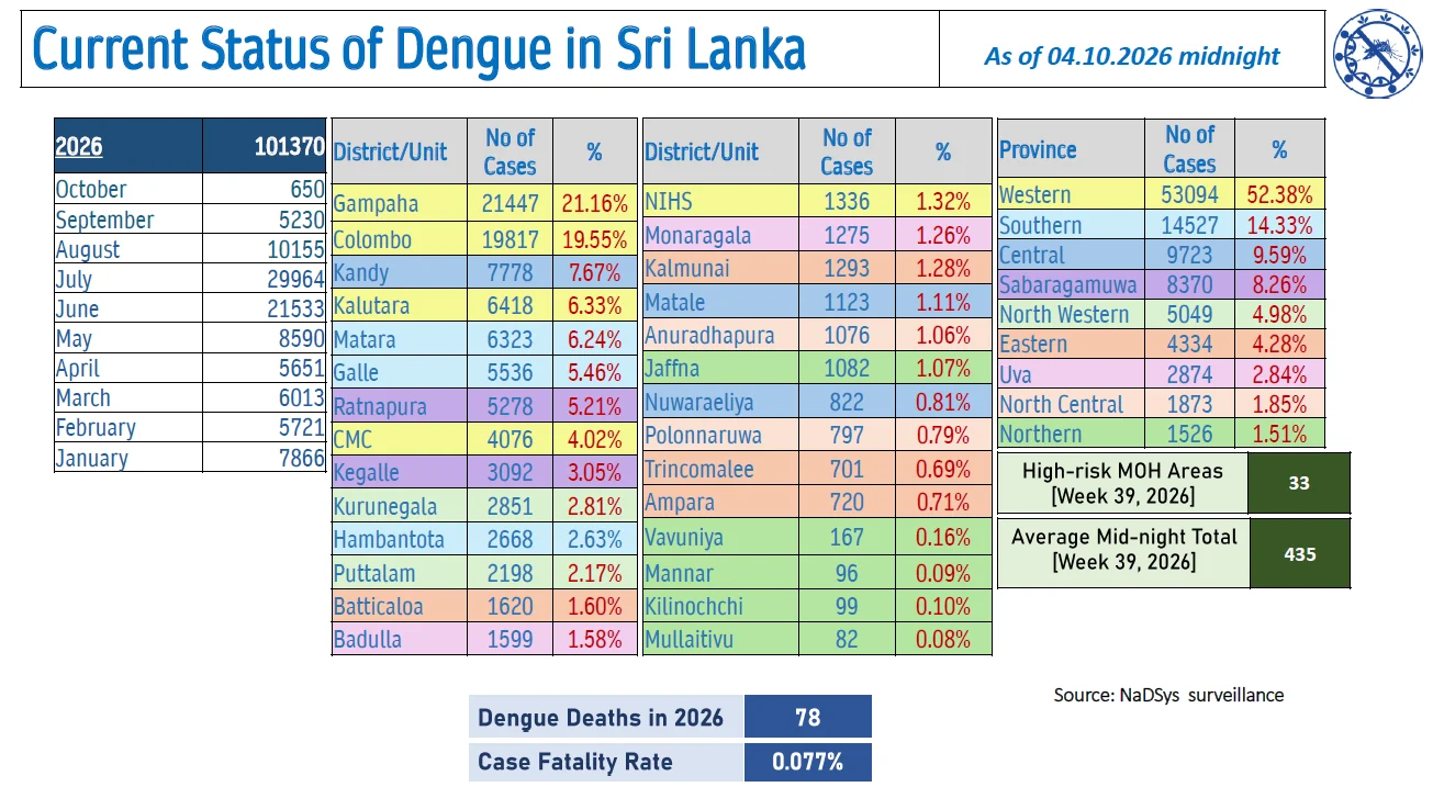 Sri Lanka Dengue Daily Update