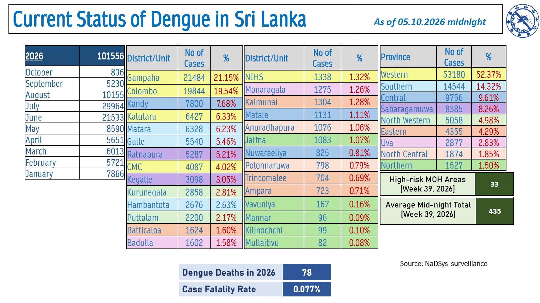 Sri Lanka Dengue Daily Update