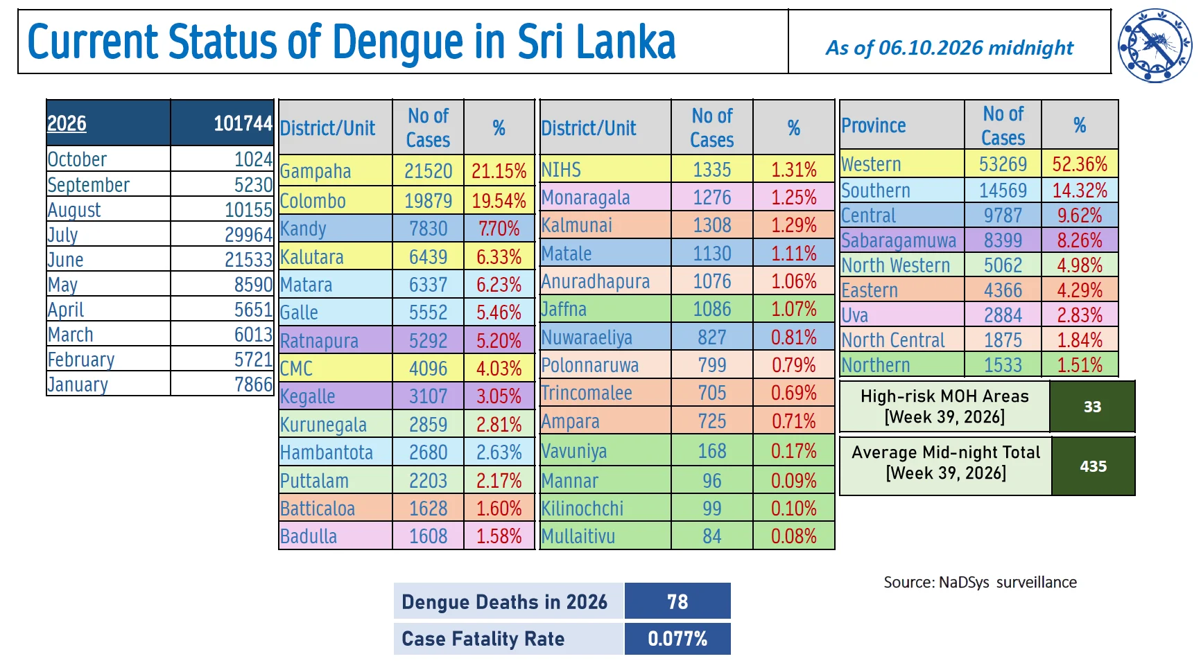Sri Lanka Dengue Daily Update