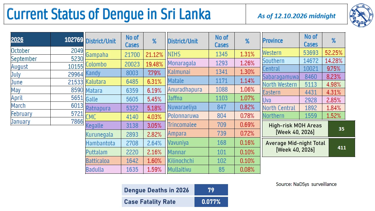 Sri Lanka Dengue Daily Update
